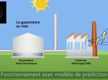 Optimisation du placement des gaz sidérurgiques